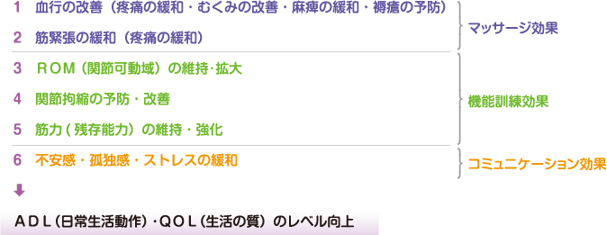 1血行の改善(疼痛の緩和・むくみの改善・麻痺の緩和・褥瘡の予防)２筋緊張の緩和(疼痛の緩和)３ROM(関節可動域)の維持・拡大４関節拘縮の予防・改善５筋力(残存能力)の維持・強化６コミュニケーション効果ADL(日常生活動作)・QOL(生活の質)のレベル向上